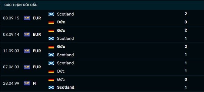 Thành tích đối đầu Đức vs Scotland