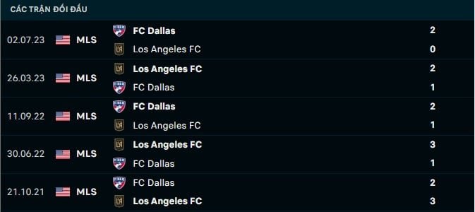 Thành tích đối đầu Los Angeles vs Dallas