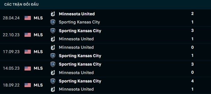 Thành tích đối đầu Minnesota United vs Sporting Kansas City