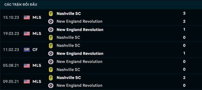 Thành tích đối đầu Nashville vs New England