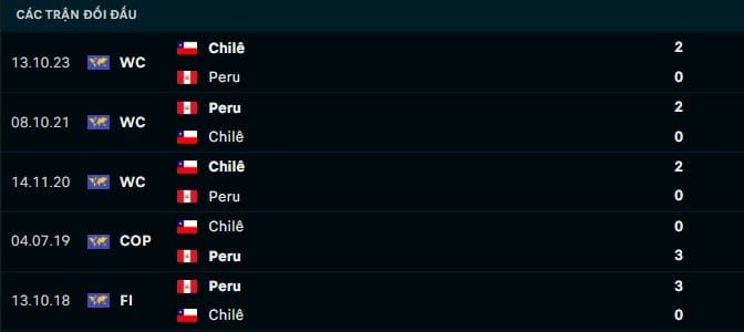 Thành tích đối đầu Peru vs Chile