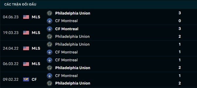 Thành tích đối đầu Philadenphia Union vs Montreal