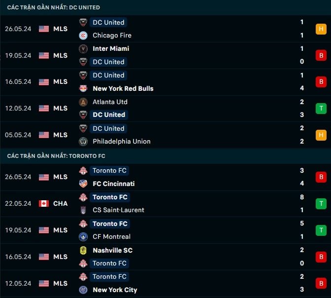 Thành tích gần đây DC United vs Toronto