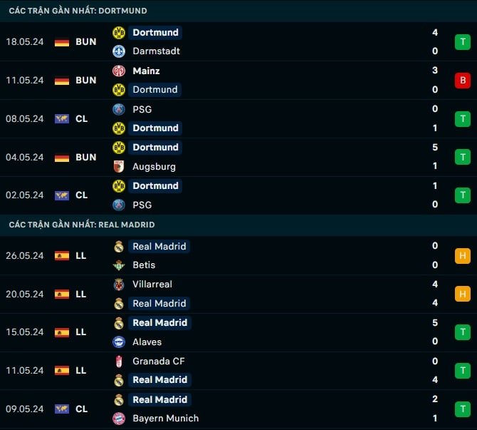Thành tích gần đây Dortmund vs Real Madrid