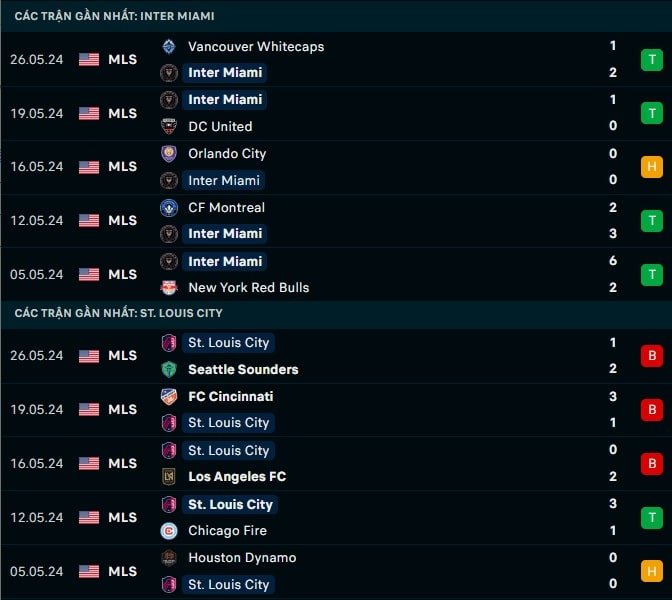 Thành tích gần đây Inter Miami vs St Louis City