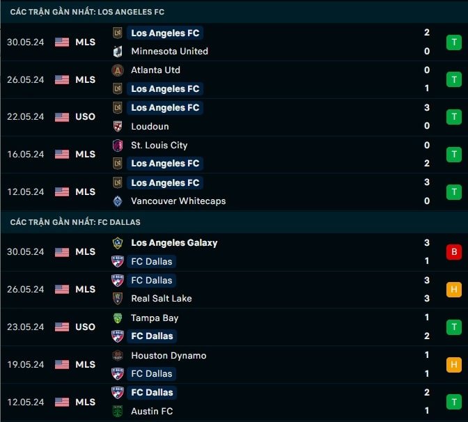 Thành tích gần đây Los Angeles vs Dallas