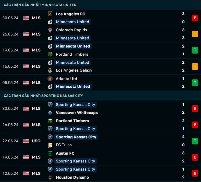 Thành tích gần đây Minnesota United vs Sporting Kansas City