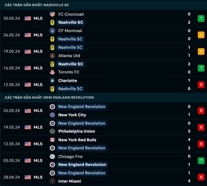 Thành tích gần đây Nashville vs New England