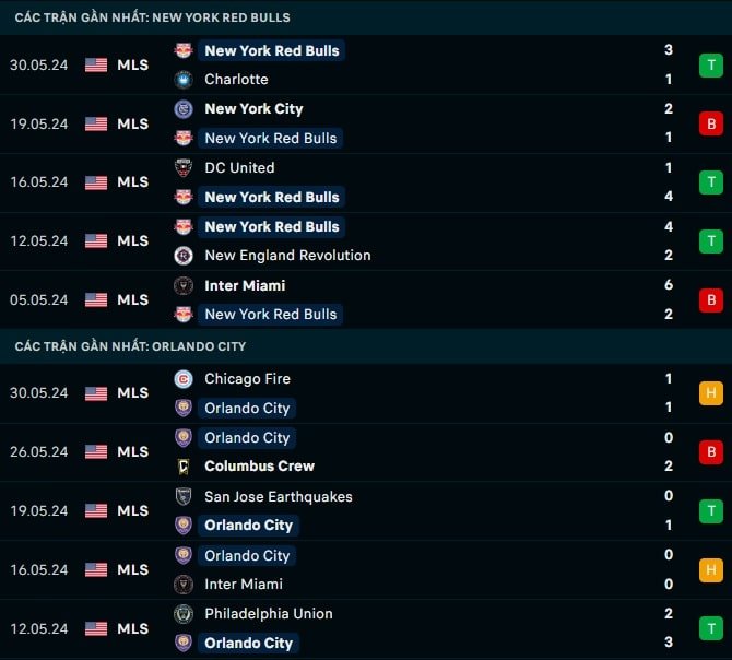 Thành tích gần đây New York RB vs Orlando City