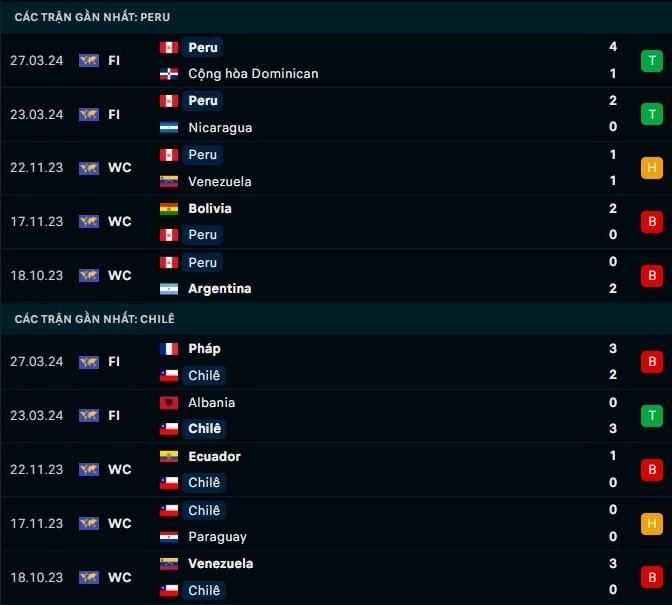 Thành tích gần đây Peru vs Chile
