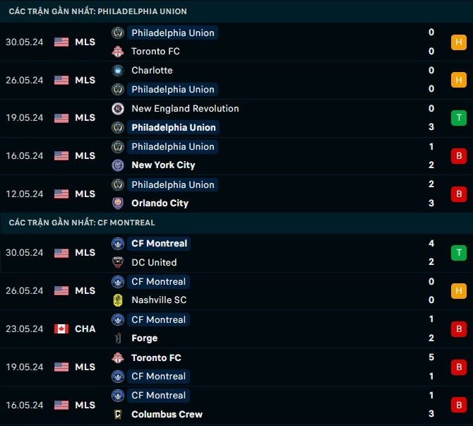 Thành tích gần đây Philadenphia Union vs Montreal