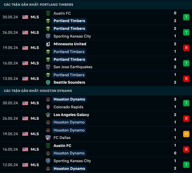 Thành tích gần đây Portland Timbers vs Houston Dynamo