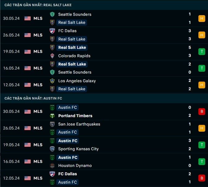 Thành tích gần đây Real Salt Lake vs Austin