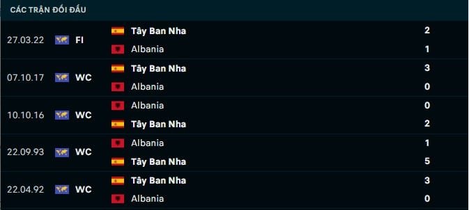 Thành tích đối đầu Albania vs Tây Ban Nha