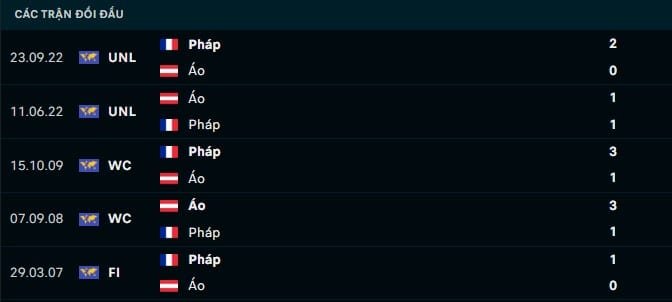 Thành tích đối đầu Áo vs Pháp