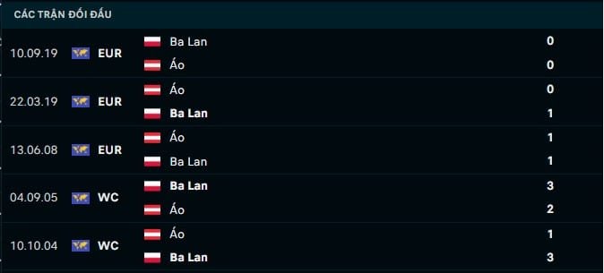 Thành tích đối đầu Ba Lan vs Áo