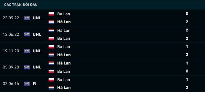 Thành tích đối đầu Ba Lan vs Hà Lan