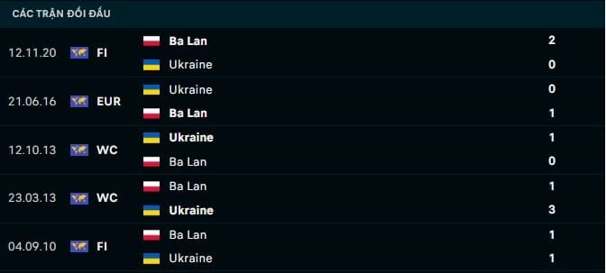 Thành tích đối đầu Ba Lan vs Ukraine