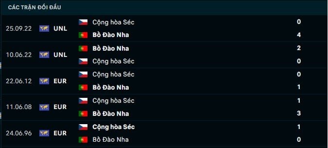 Thành tích đối đầu Bồ Đào Nha vs CH Séc
