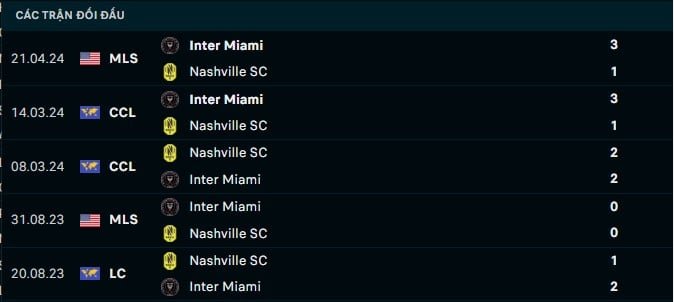 Thành tích đối đầu Nashville vs Inter Miami