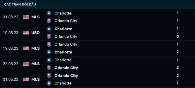 Thành tích đối đầu Charlotte vs Orlando City