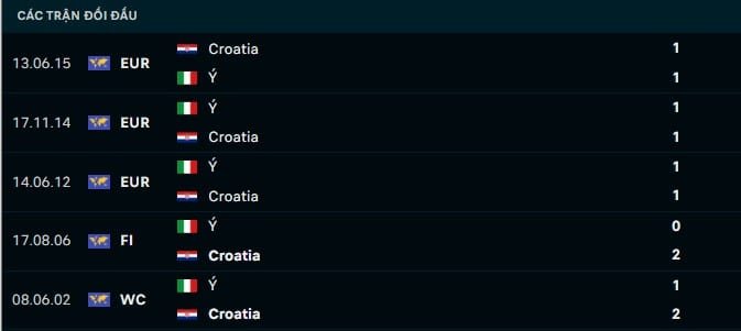 Thành tích đối đầu Croatia vs Ý