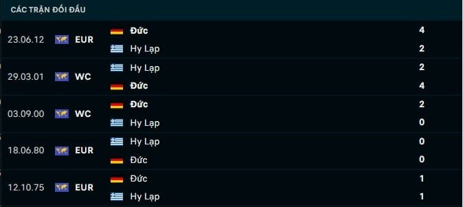Thành tích đối đầu Đức vs Hy Lạp