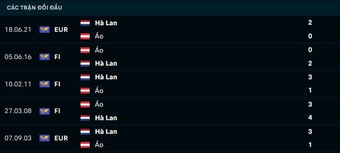Thành tích đối đầu Hà Lan vs Áo