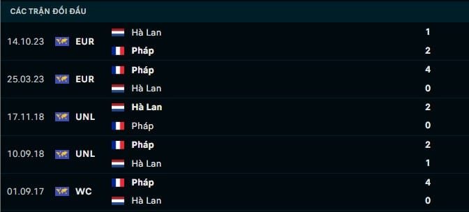 Thành tích đối đầu Hà Lan vs Pháp