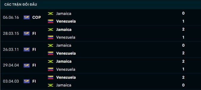 Thành tích đối đầu Jamaica vs Venezuela