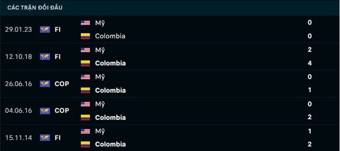 Thành tích đối đầu Mỹ vs Colombia