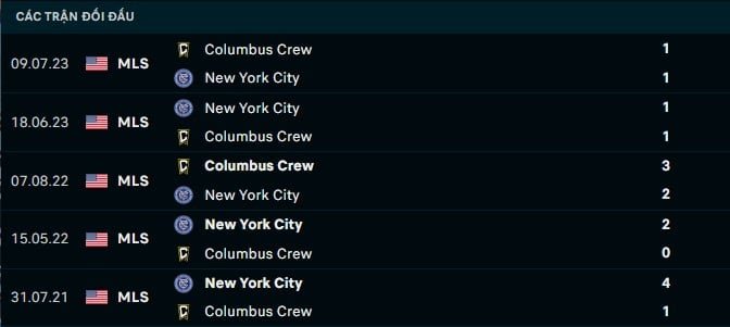 Thành tích đối đầu New York City vs Columbus Crew