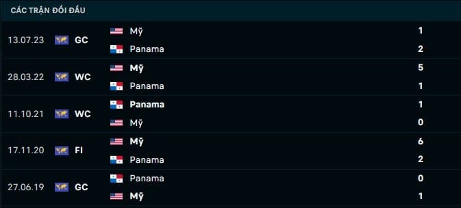 Thành tích đối đầu Panama vs Mỹ