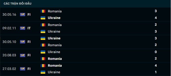 Thành tích đối đầu Romania vs Ukraine