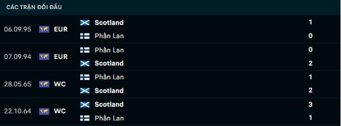 Thành tích đối đầu Scotland vs Phần Lan