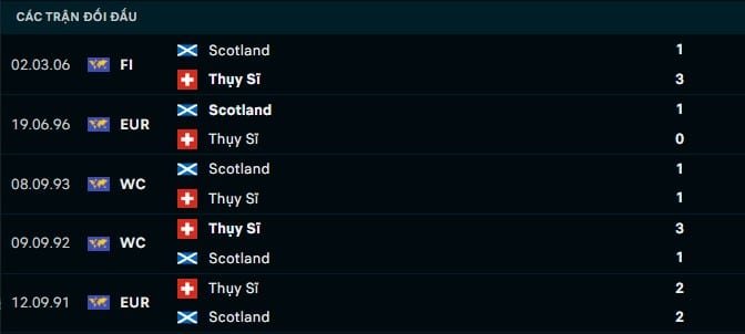 Thành tích đối đầu Scotland vs Thụy Sĩ