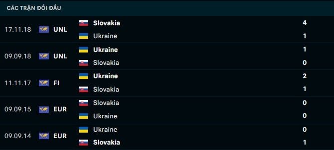 Thành tích đối đầu Slovakia vs Ukraine