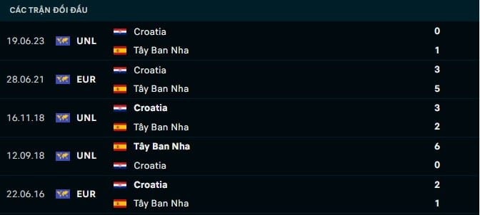 Thành tích đối đầu Tây Ban Nha vs Croatia