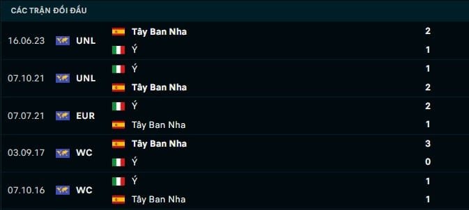 Thành tích đối đầu Tây Ban Nha vs Ý