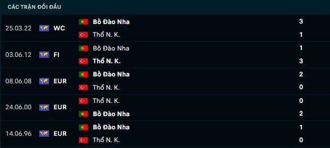 Thành tích đối đầu Thổ Nhĩ Kỳ vs Bồ Đào Nha