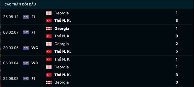 Thành tích đối đầu Thổ Nhĩ Kỳ vs Georgia