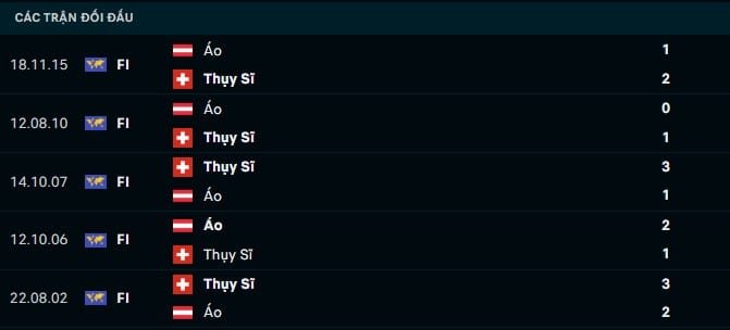 Thành tích đối đầu Thuỵ Sĩ vs Áo