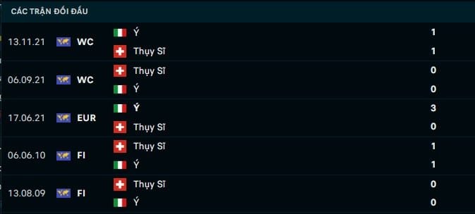 Thành tích đối đầu Thụy Sĩ vs Ý