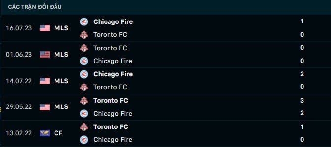 Thành tích đối đầu Toronto vs Chicago Fire