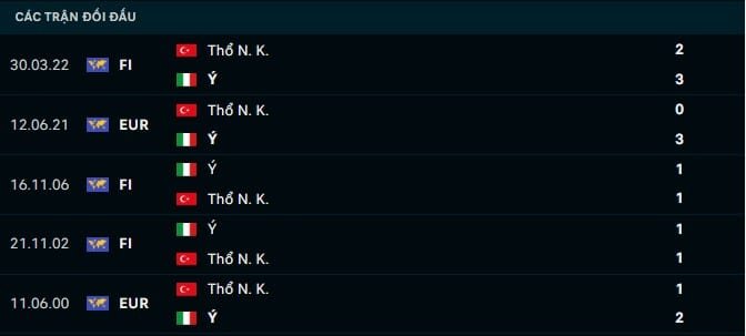 Thành tích đối đầu Ý vs Thổ Nhĩ Kỳ