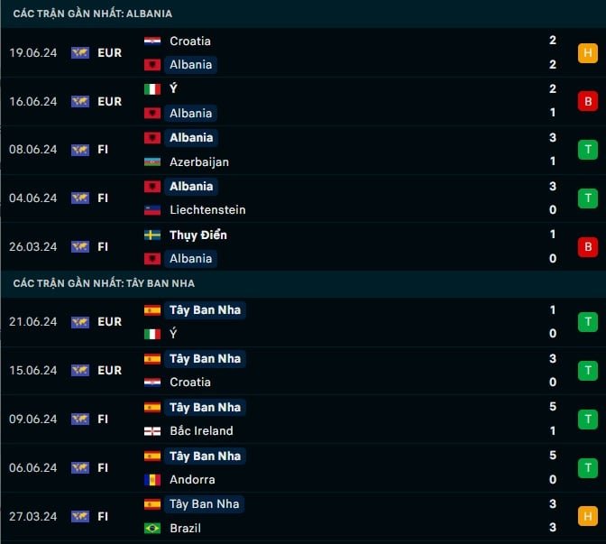 Thành tích gần đây Albania vs Tây Ban Nha