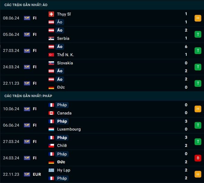 Thành tích gần đây Áo vs Pháp
