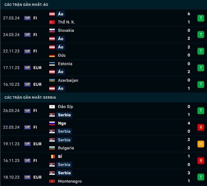 Thành tích gần đây Áo vs Serbia