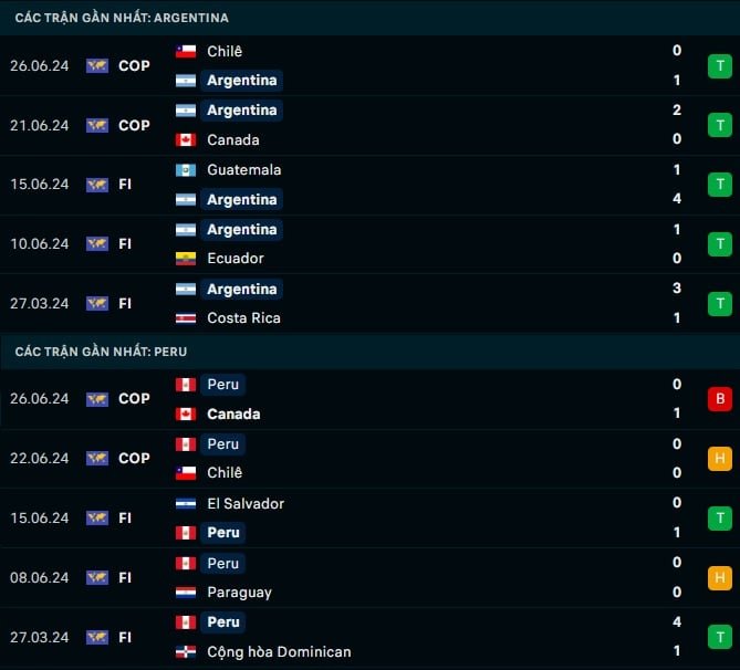 Thành tích gần đây Argentina vs Peru