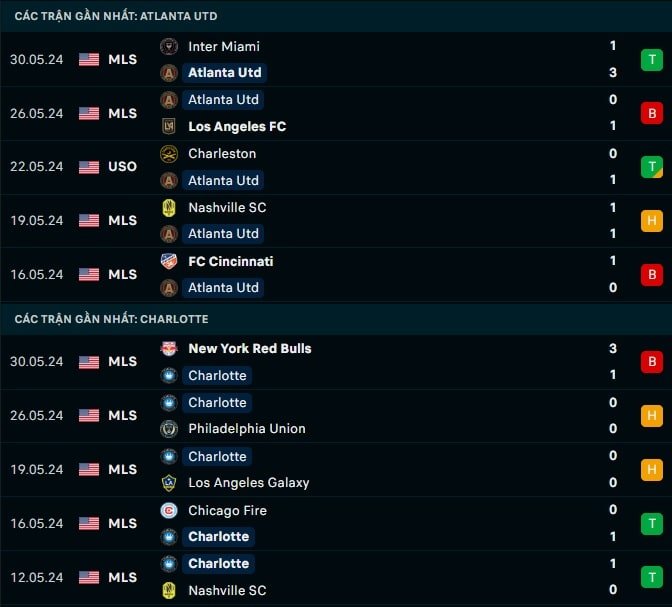 Thành tích gần đây Atlanta Utd vs Charlotte